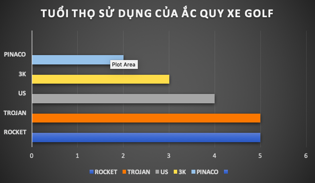 tuổi thọ sử dụng ắc quy xe golf
