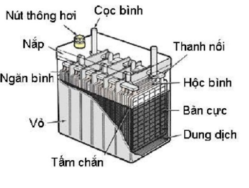 Cấu tạo bình ắc quy ô tô